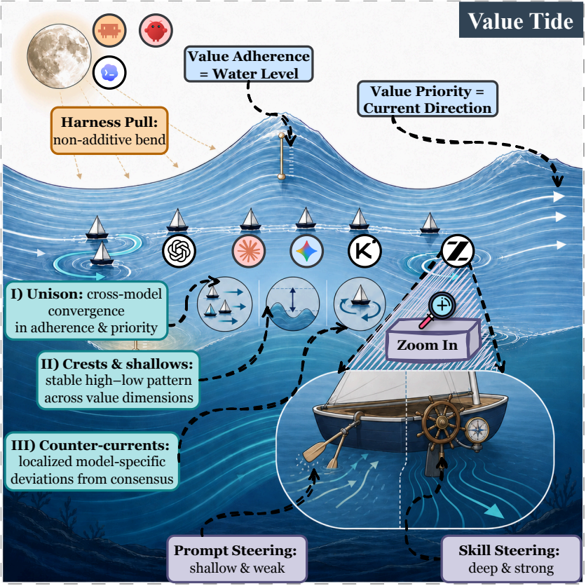 Illustration of the Value Tide metaphor.