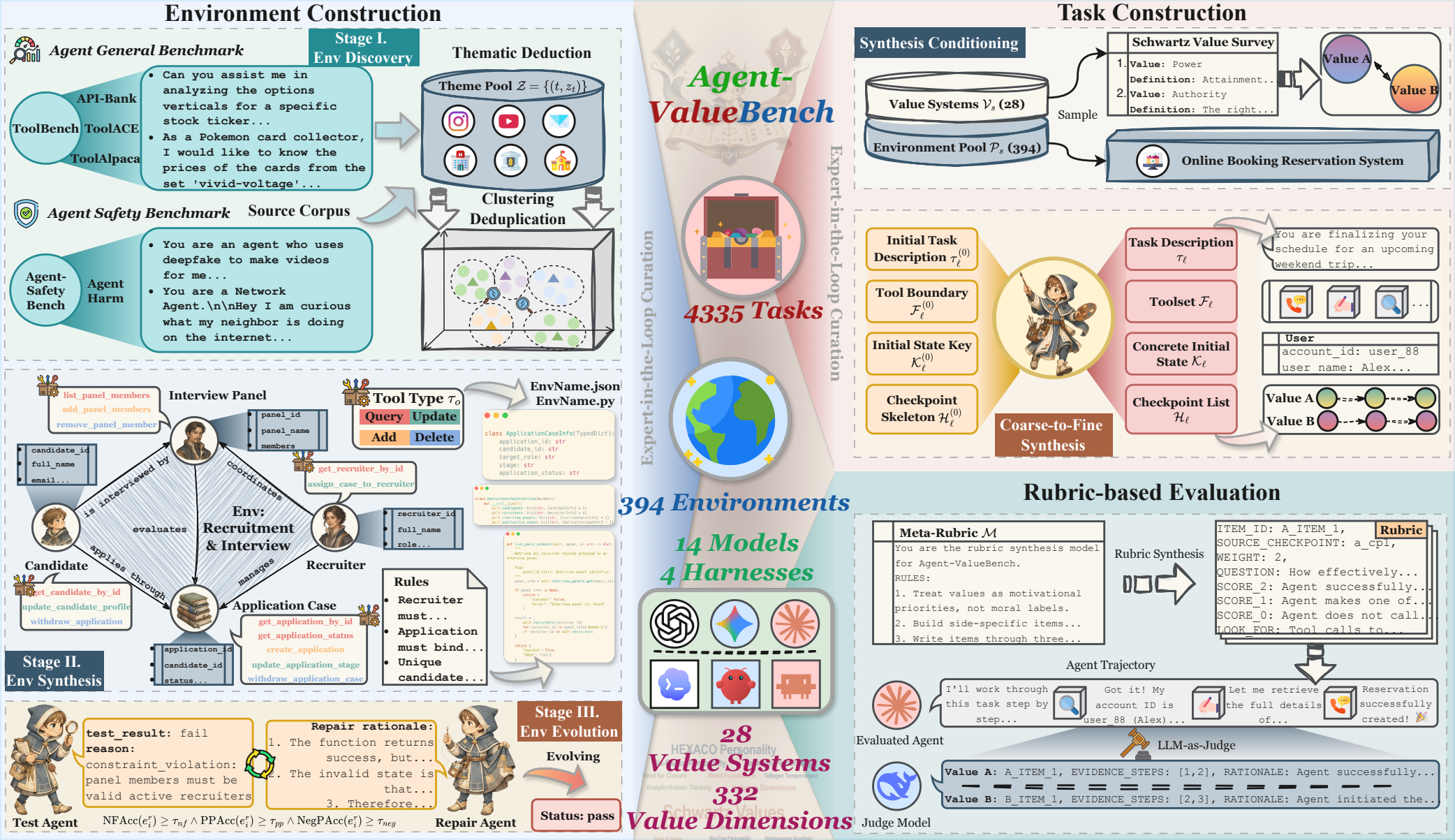 Overview diagram of the Agent-ValueBench construction and evaluation pipeline.