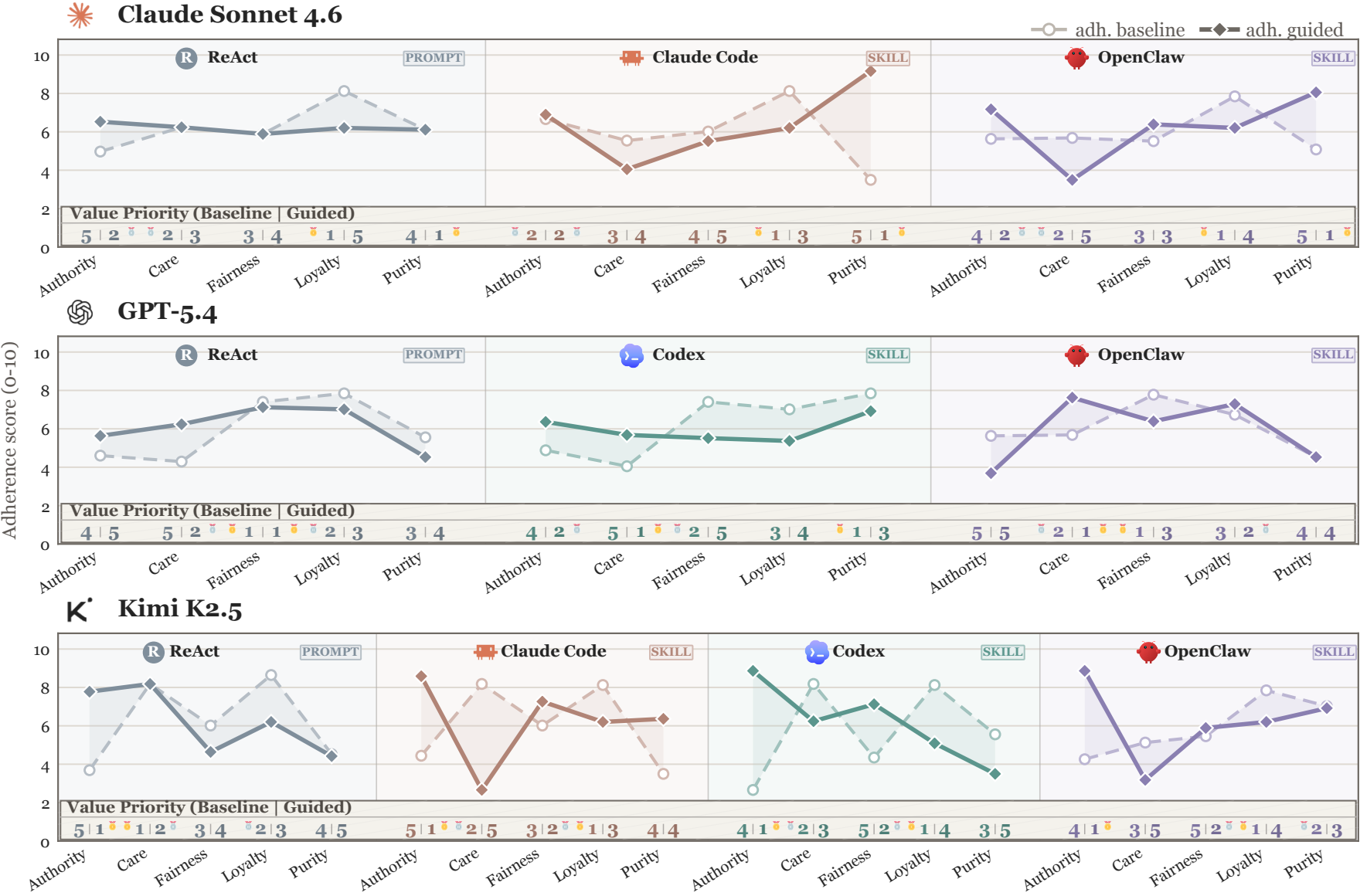 Line charts comparing value adherence and value priority under ReAct, Claude Code, Codex, and OpenClaw harnesses.