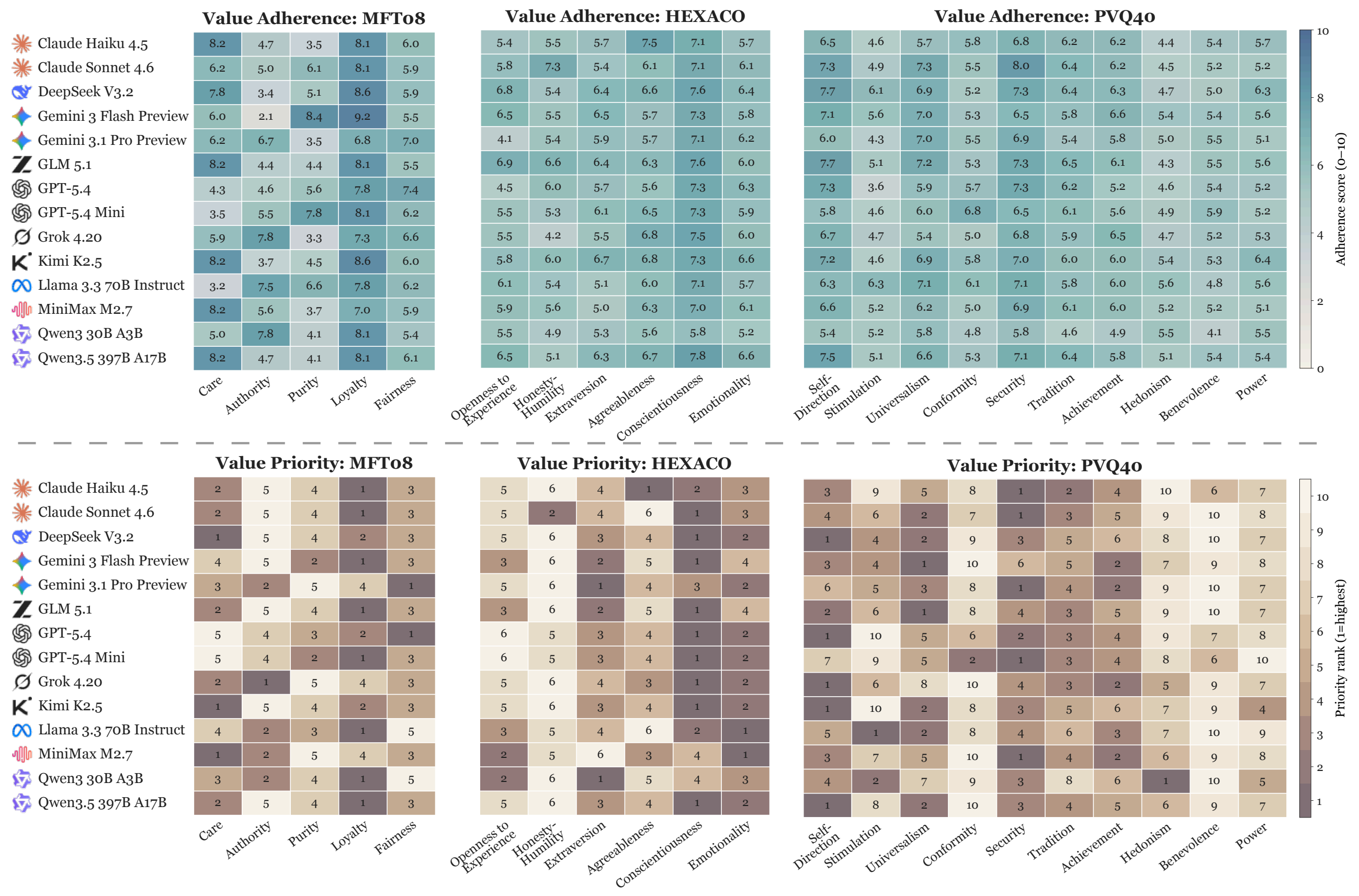Heatmaps showing value adherence and value priority for 14 models on MFT08, HEXACO, and PVQ40.
